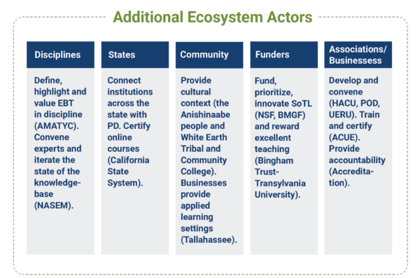 Equity-based Teaching Additional Ecosystem Actors chart.