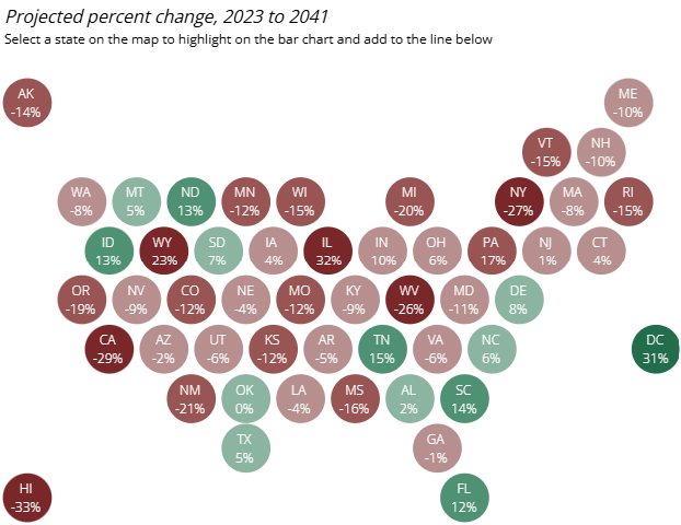 Data Visualization chart from Knocking at the College Door showing Projected percent change, 2023 to 2041