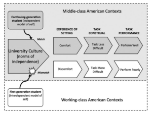 An Introduction to Cultural Mismatch Theory and Its Role in Equitable ...