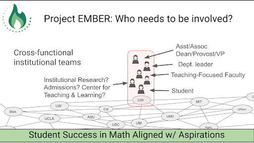 Chart showing Project EMBER: Who needs to be involved? Cross-functional institutional teams, Asst/Assoc Dean/Provost/VP, Dept. leader, teaching-focused faculty, student, institutional research?, admissions?, center for teaching & learning?